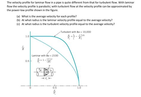 Solved The velocity profile for laminar flow in a pipe is | Chegg.com