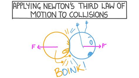 Newtons Third Law Equation