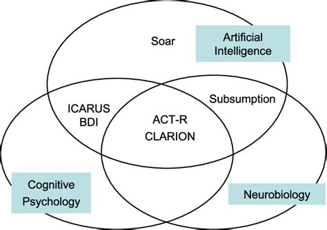 An overview of the six cognitive architectures | Download Scientific Diagram