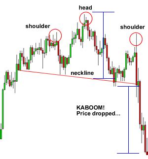 Trade the Head and Shoulders Pattern - The #1 Blog on trading, personal investing! Best Tips for ...