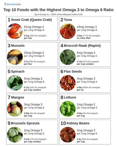 Omega 3 6 Ratio Chart