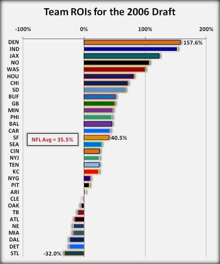 2006 NFL Draft Grades: Overall Team Value and Efficiency Ratings ...