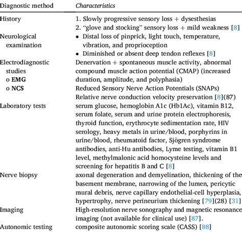 Diagnostic methods for peripheral neuropathy. | Download Scientific Diagram