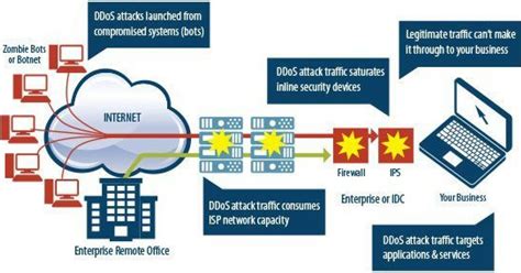 Managed DDoS Protection | SDN Communications