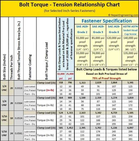 bolt torque chart (With images) | Chart, Bolt, Chart tool