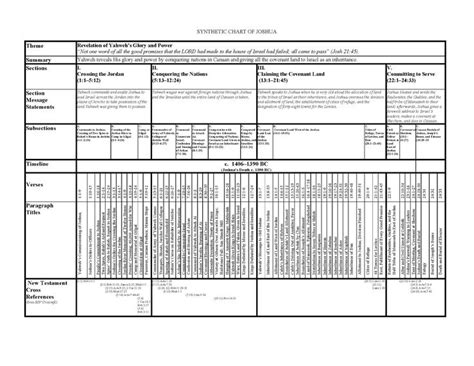 Chart of Joshua | Faith, Bible overview, Bible study