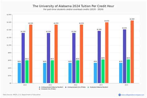 The University of Alabama - Tuition & Fees, Net Price