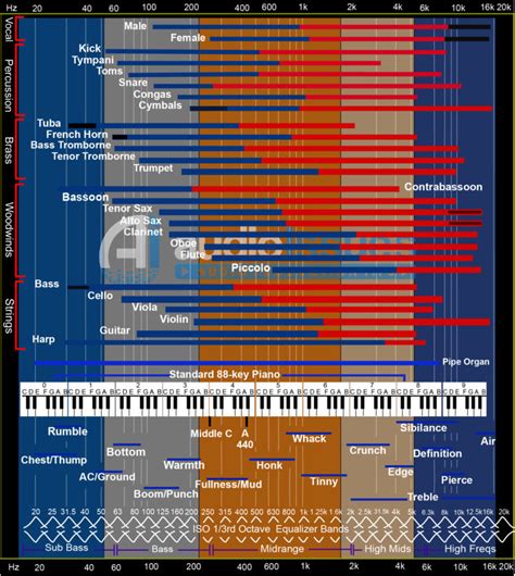 EQ Cheatsheet - The Only EQ Chart You'll Ever Need for Your Mix : Audio Issues