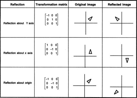 Define the terms with example. 1. Reflection 2. Shearing.