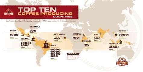 Production of coffee statistics throughout the Bean Belt. Green Coffee Bean, Coffee Beans ...