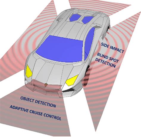 Potential applications of automotive radar. | Download Scientific Diagram