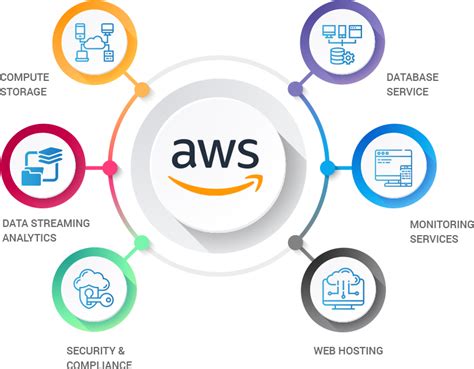 Aws Cloud Services - Genix