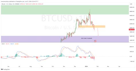 Is Bitcoin Price Going To Outperform Gold In 2024 As BTC ETF Trading ...