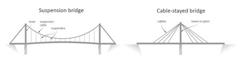 Cantilever Bridge Diagram