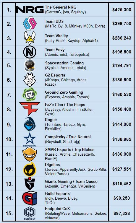 The Top 15 Rocket League Teams of 2021 by Prize Money : RocketLeagueEsports