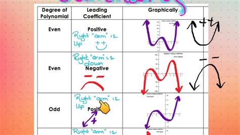 3 7b Graphs of Polynomial Functions - YouTube