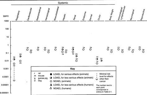 Figure 2-1, Levels of Significant Exposure to Hexamethylene Diisocyanate - Inhalation ...