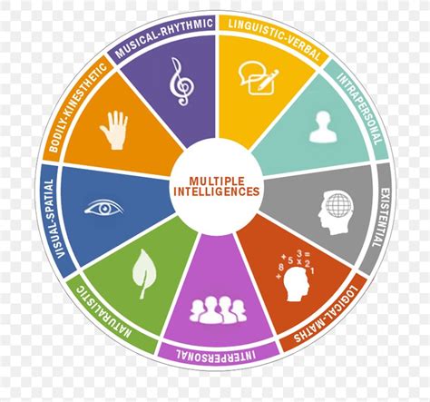 Frames Of Mind: The Theory Of Multiple Intelligences Learning Styles, PNG, 747x768px, Theory Of ...