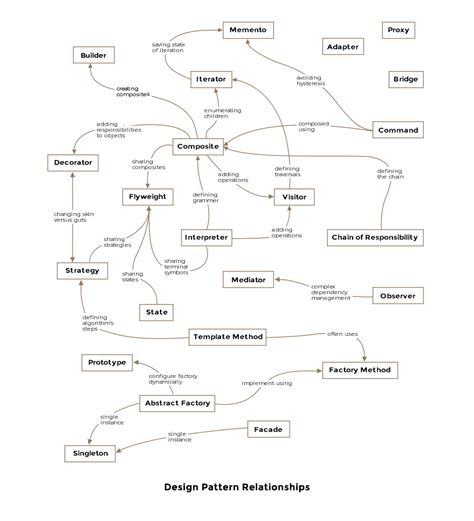 23 Object Oriented Design Patterns (GOF) Experienced Java Programmers ...