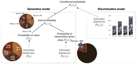 Introduction to generative and discriminative models | by Tatiana Dembelova | Towards Data Science