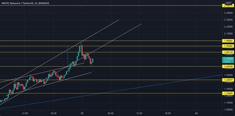 MATIC CHART for BINANCE:MATICUSDT by X_7IG3R — TradingView India