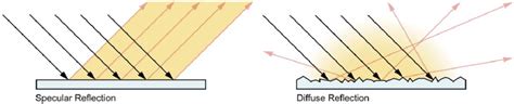 A schematic comparing specular and diffuse reflections. | Download ...