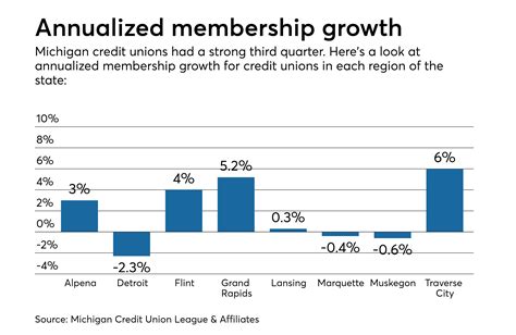 Michigan credit unions see record growth during Q3 2017 | Credit Union Journal