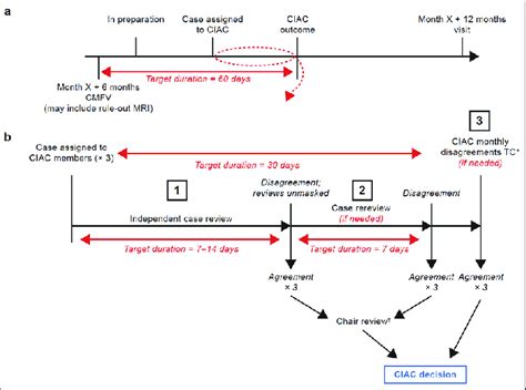 Adjudication process. Process flow and timing for adjudications | Download Scientific Diagram