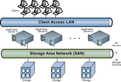 What Is a Storage Area Network? | SNIA