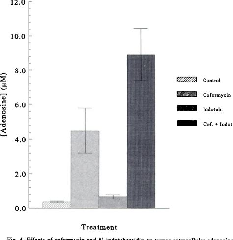 Adenosine Deaminase Inhibitors | Semantic Scholar