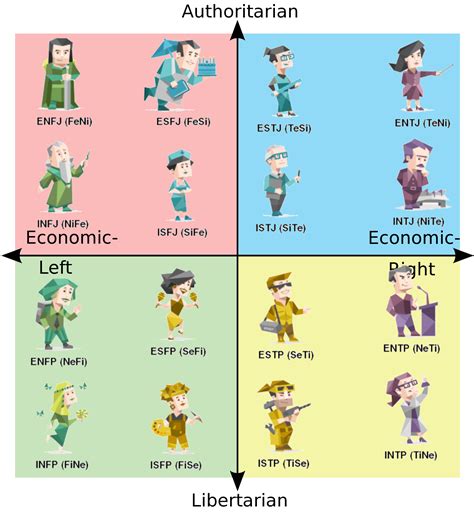 Most accurate MBTI Political Compass : r/mbtimemes