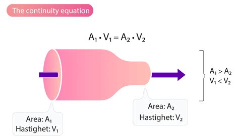 The Continuity Equation (The Principle of Continuity) – Cardiovascular Education