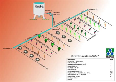 Irrigation & Water Systems: GRAVITY DRIP IRRIGATION SYSTEMS