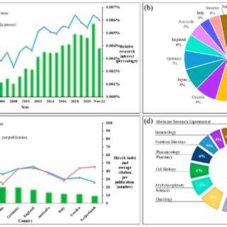 Characteristics of publications about vitamin D metabolism gene ...