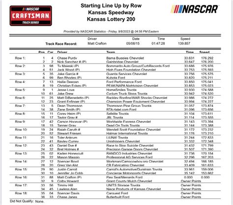 Trucks Kansas NASCAR Qualifying Results/ Starting Lineup - ifantasyrace.com