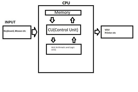 Ipo Cycle - Computer Systems Input Process Output - Ipo stands for input, output and process.