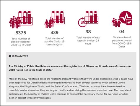 439 Total COVID-19 Cases in Qatar · Qatar OFW