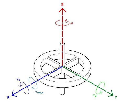 Questions about steering a spinning wheel -- Effect of Gyroscopic ...