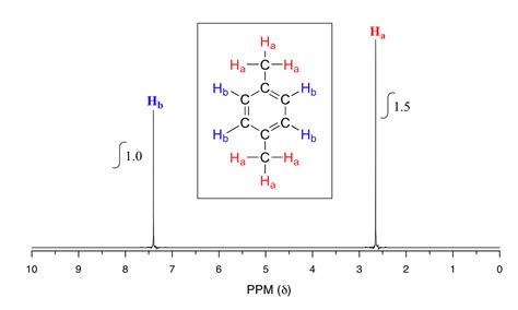 5.13: Integration of Proton Spectra - Chemistry LibreTexts