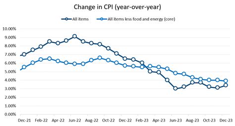 Markets React to the Last CPI and PPI Reports… | Chatham Financial