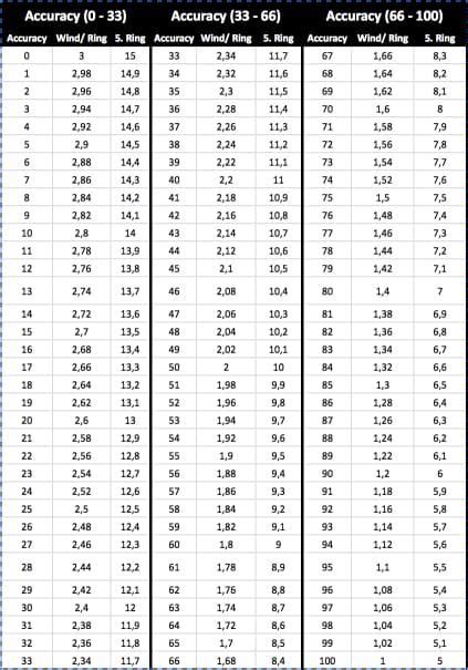 Golf clash wind chart explained - virtnetworking