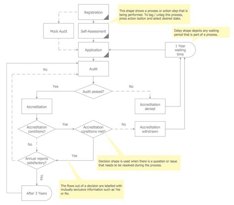 How to Create an Audit Flowchart | Understanding the Audit Process: A Comprehensive Guide. Audit ...