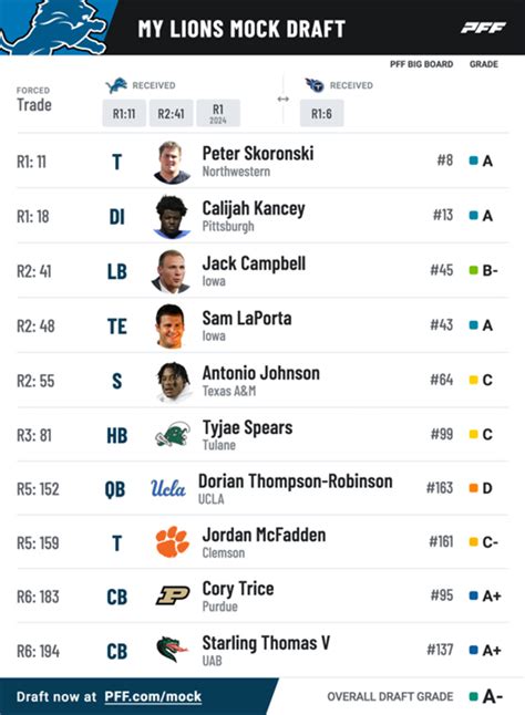 Detroit Lions 2023 NFL mock draft simulation Peter Skoronski Calijah ...