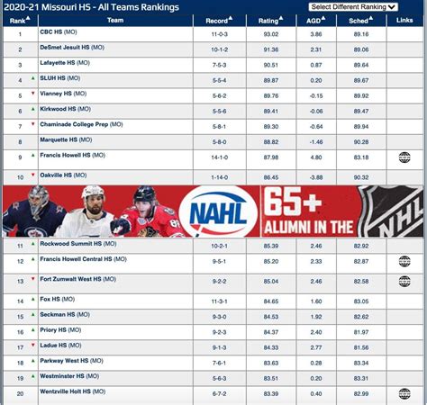 Our weekly high school rankings... - MYHockey Rankings