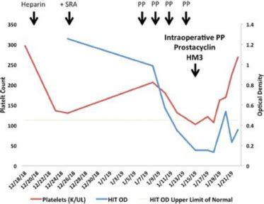 Successful Heartmate 3 LVAD Implantation in a Patient with Heparin Induced Thrombocytopenia ...