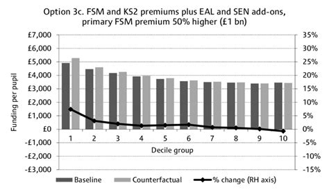 25. Decile chart for primary schools, 2008-09 | Download Scientific Diagram