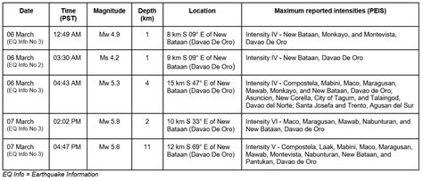 UPDATE ON THE 2023 DAVAO DE ORO EARTHQUAKE SERIES