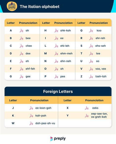 Italian Alphabet & Letter Pronunciation Guide