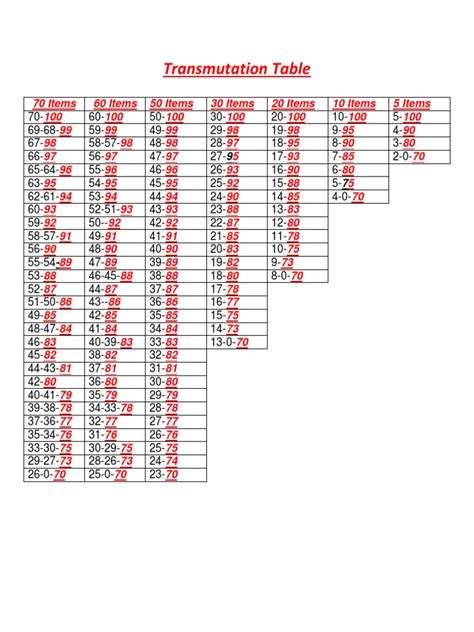 Transmutation Table