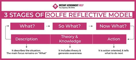 A Quick Guide to the 3 Stages of Rolfe Reflective Model:[What? So What ...